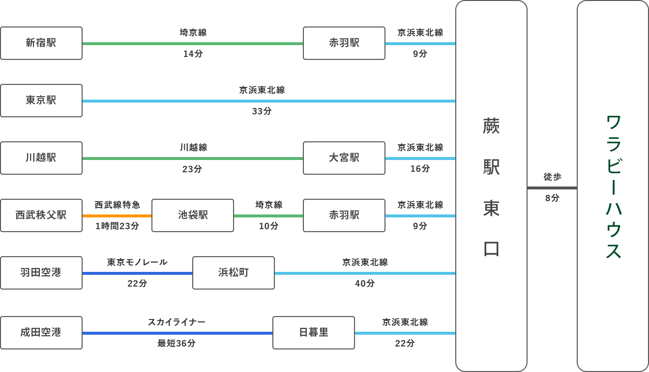電車でお越しのお客様